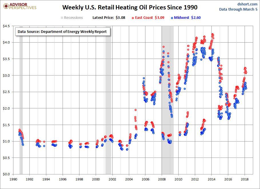 Weekly US Retail Heating Oil Prices Since 1990