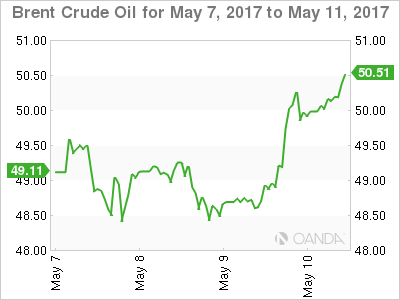 Brent Crude For May 7 - 11, 2017