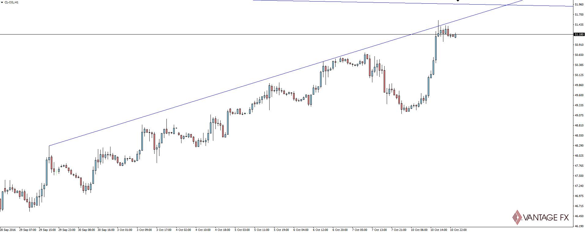 Oil Hourly Chart