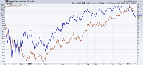 Base Metals ETF (brown) vs. Chinese Stock Market ETF (blue)