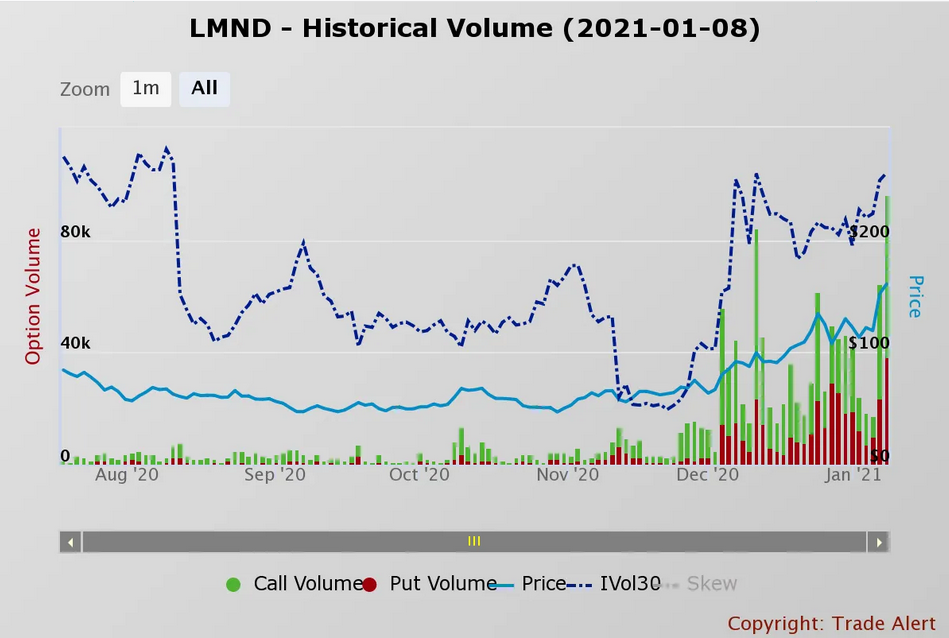 LMD Historical Volume
