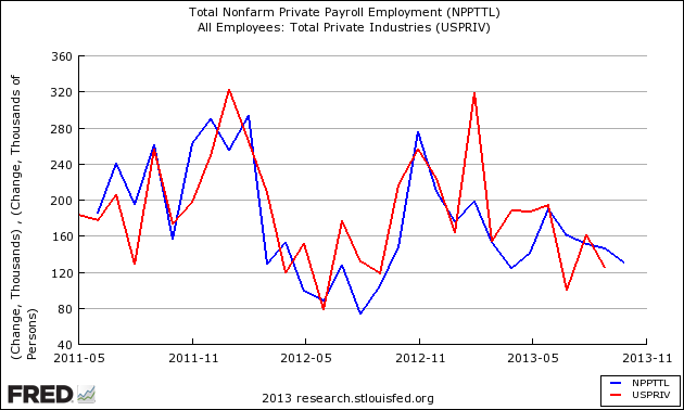 ADP vs. BLS Reports