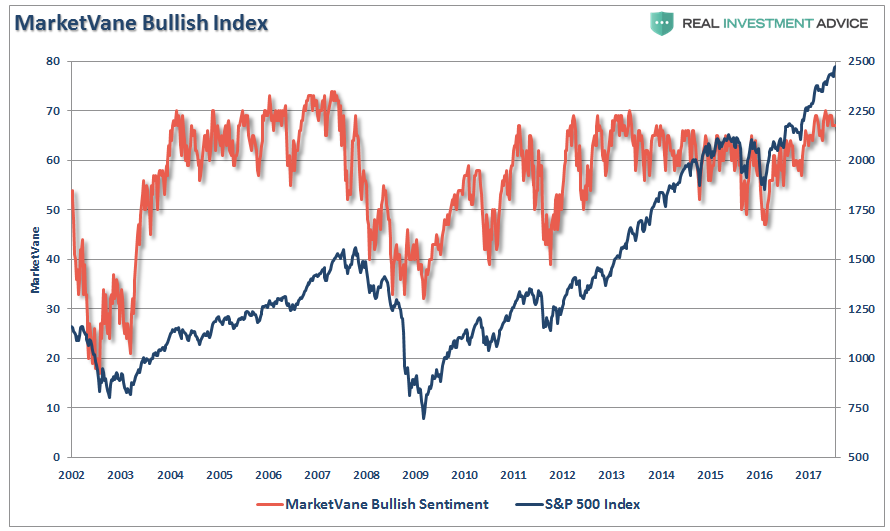 Market Vane Bullish Index