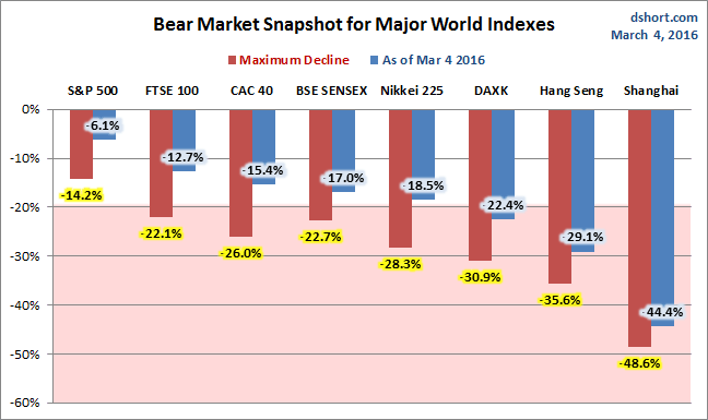 World Major Indexes, Bear Market Snapshot