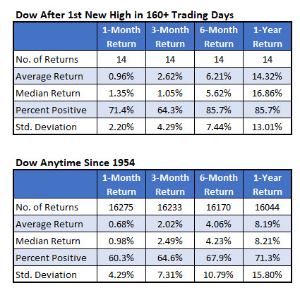 Dow after new high signals