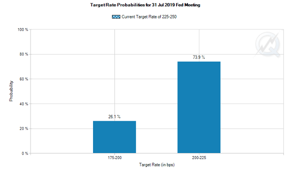 Target Rate Probabilities