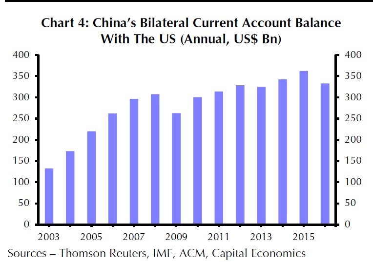 China's Bilateral Current Account Balance