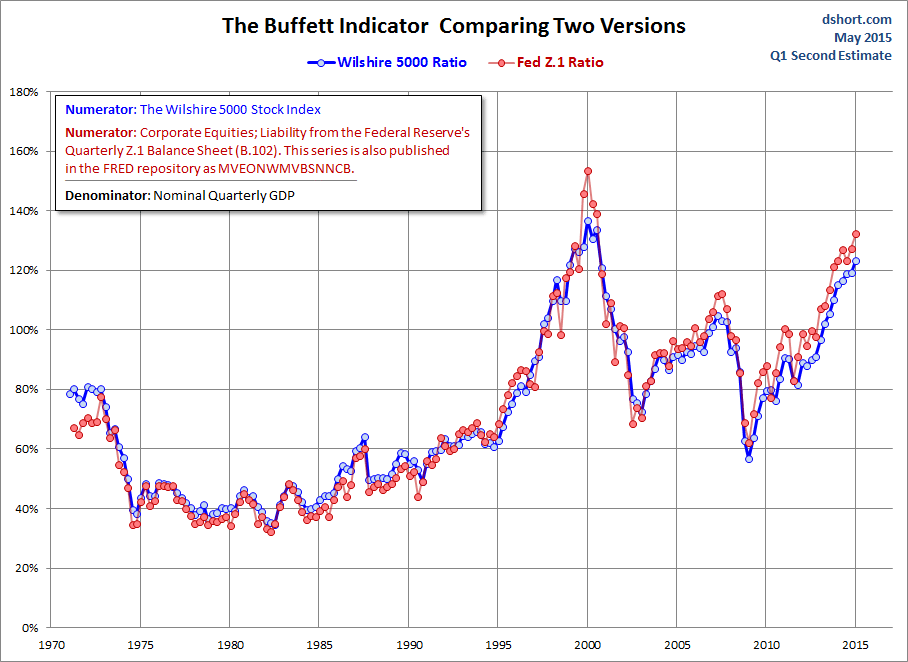 The Buffett Indicator: Comparing Two Versions
