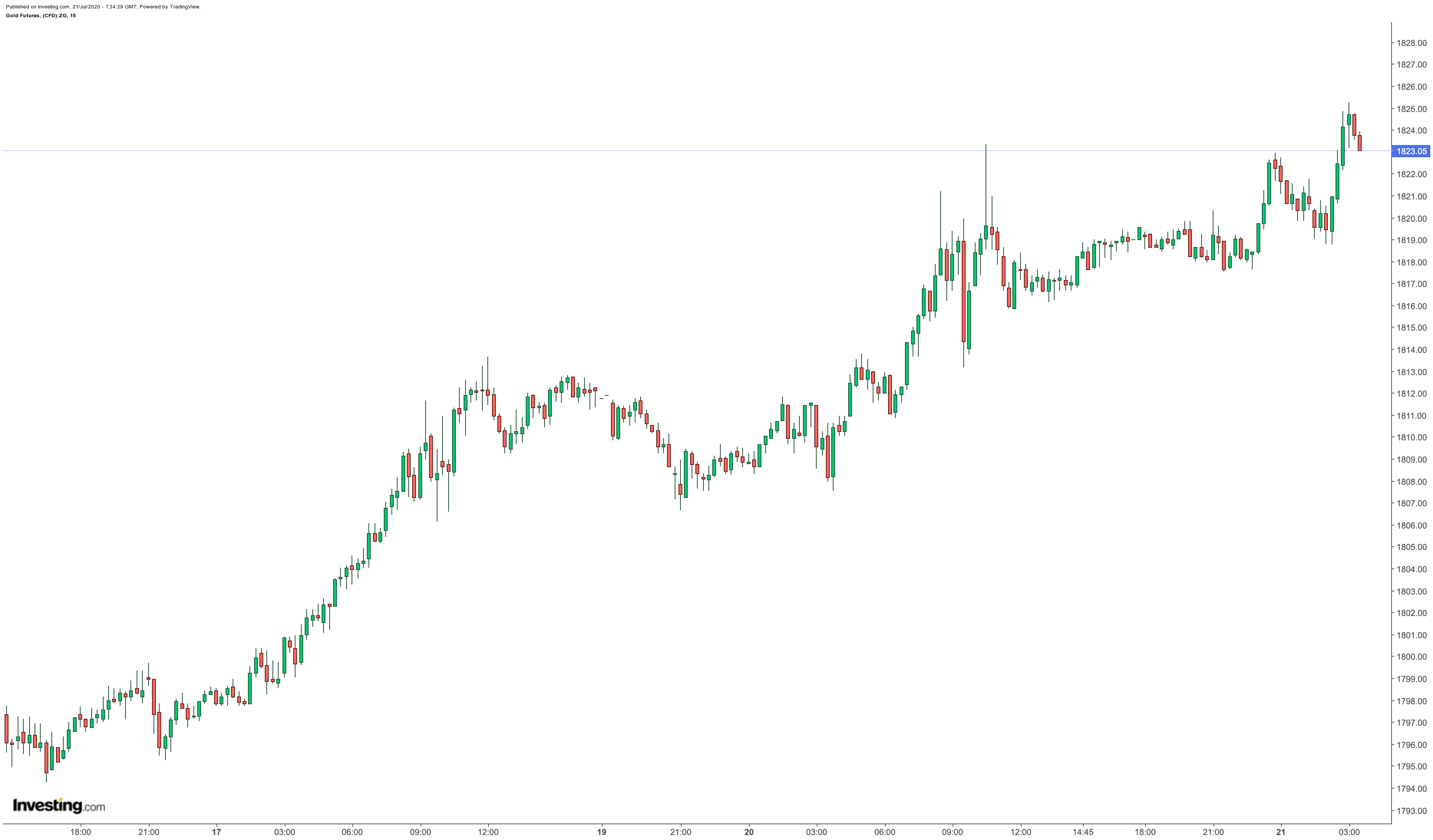 Daily Gold Futures