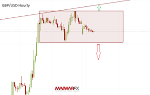 GBP/USD Hourly Chart