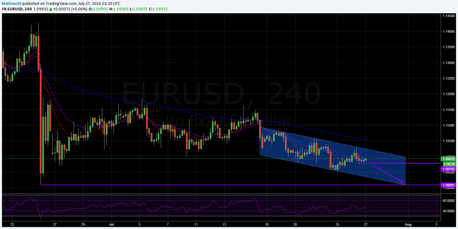 EUR/USD 4-Hour Chart