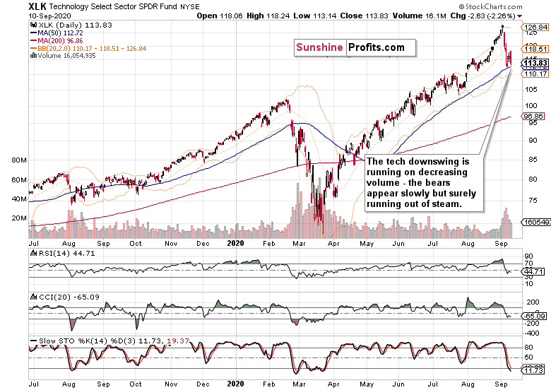 XLK ETF.