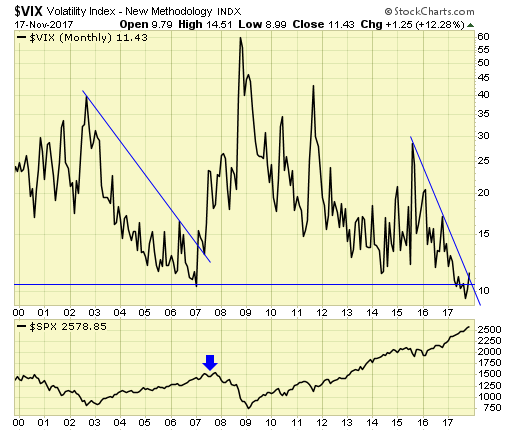 VIX Monthly Chart