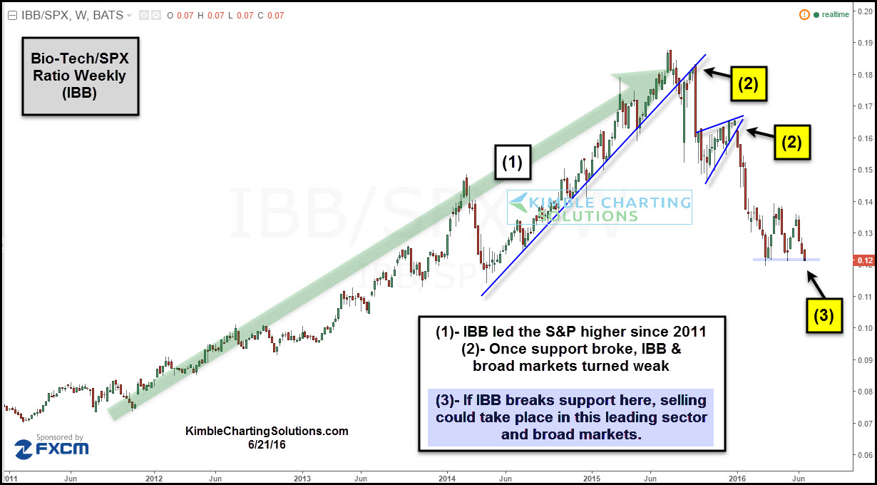 iShares Nasdaq Biotechnology Vs. S&P 500