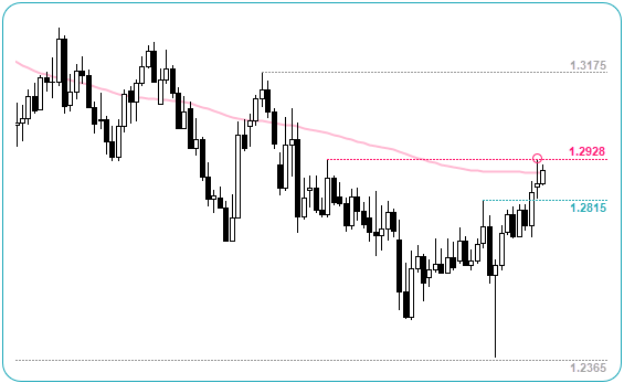 GBPUSD Daily Chart