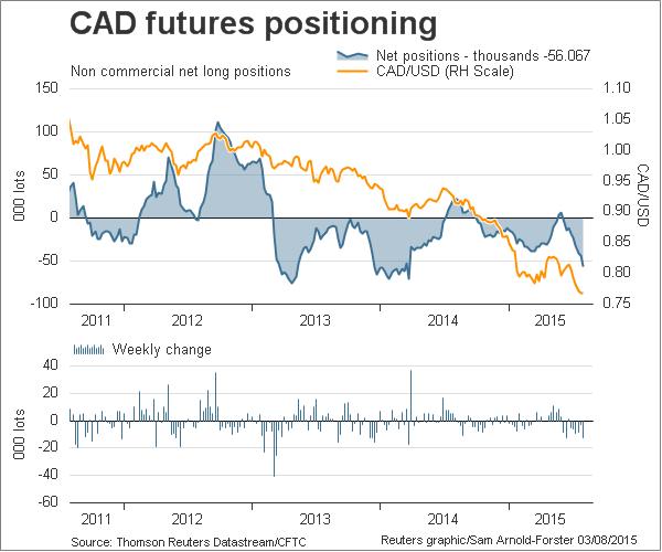 CAD Futures Chart