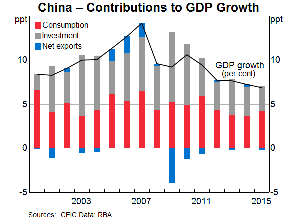 China Contributions to GDP Growth