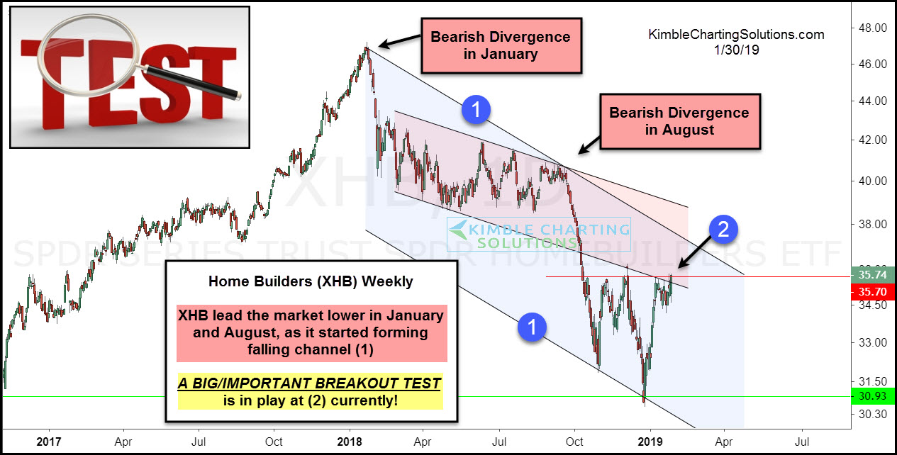 Weekly SPDR S&P Homebuilders ETF