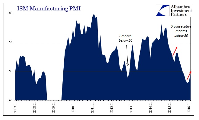 ISM Manufacturing PMI