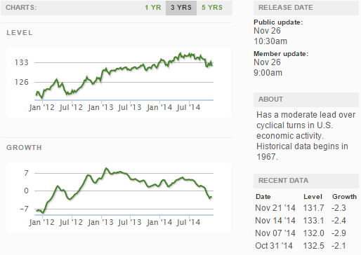 ECRI WLI Grwoth Index