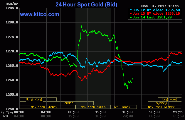 Gold prices over the last three days.