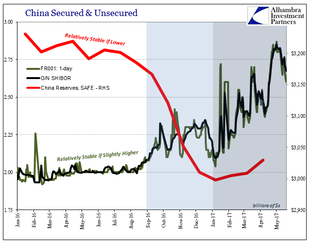 China Secured And Unsecured Chart