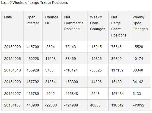 Weeks of Large Trader Positions