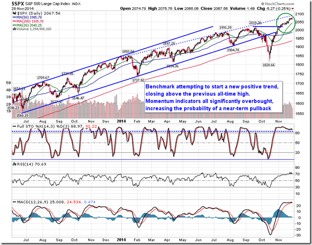 SPX Daily