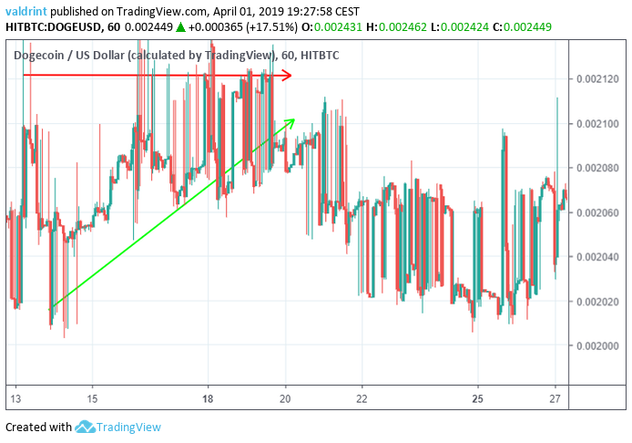 Dogecoin Decrease