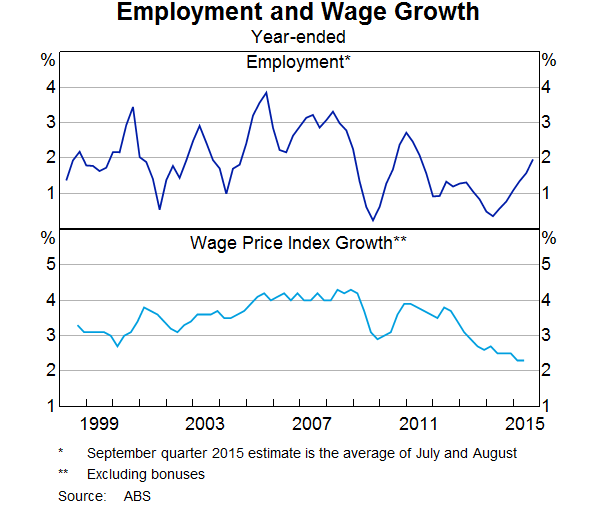 Employment and Wage Growth