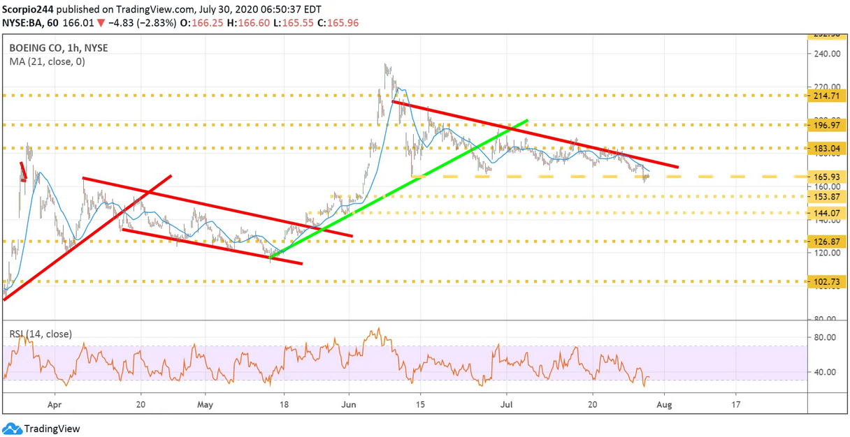 Boeing Chart