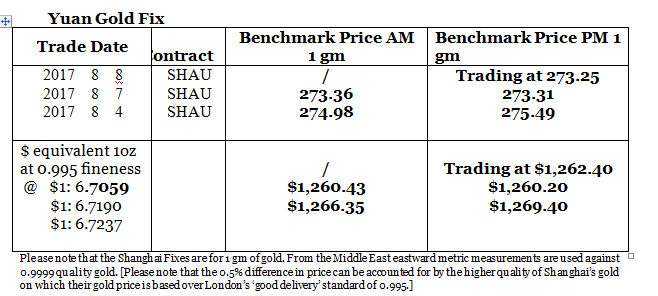 Yuan Gold Fix