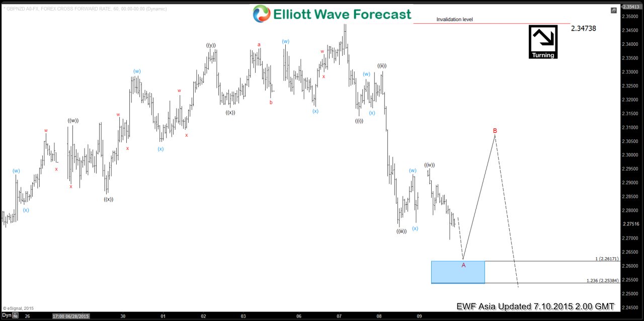 GBP/NZD Elliot Wave Analysis Chart