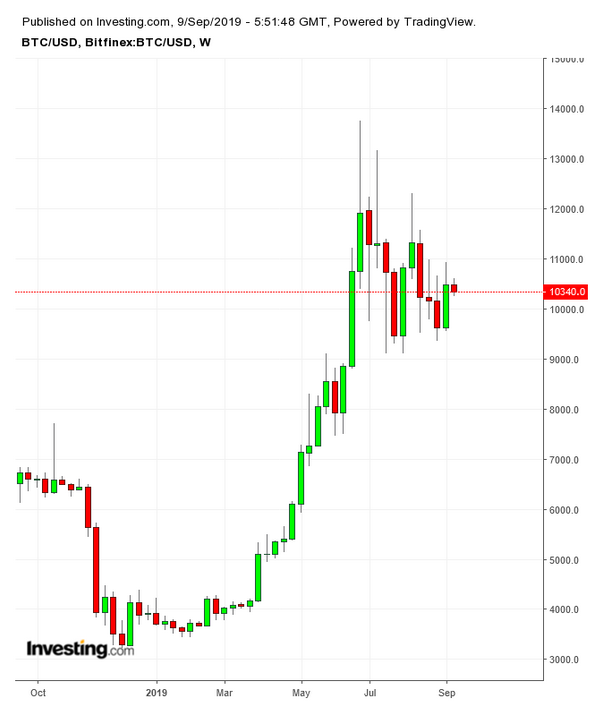 BTCUSD Weekly TTM