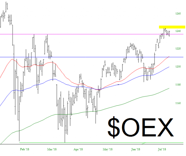OEX Chart