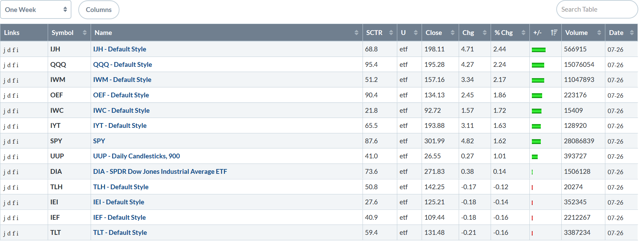 This Week's Performance Table