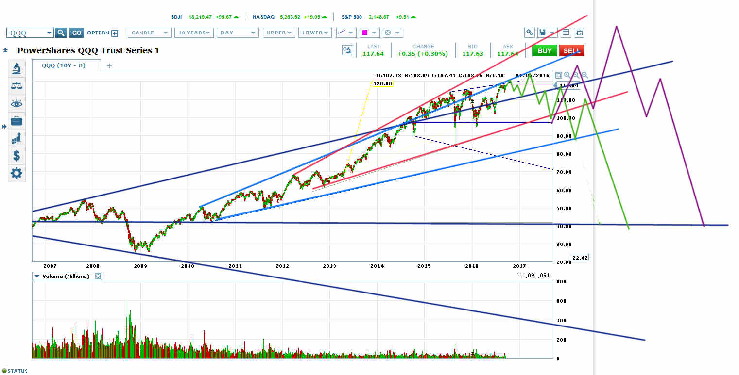 PowerShares QQQ Trust Series 1