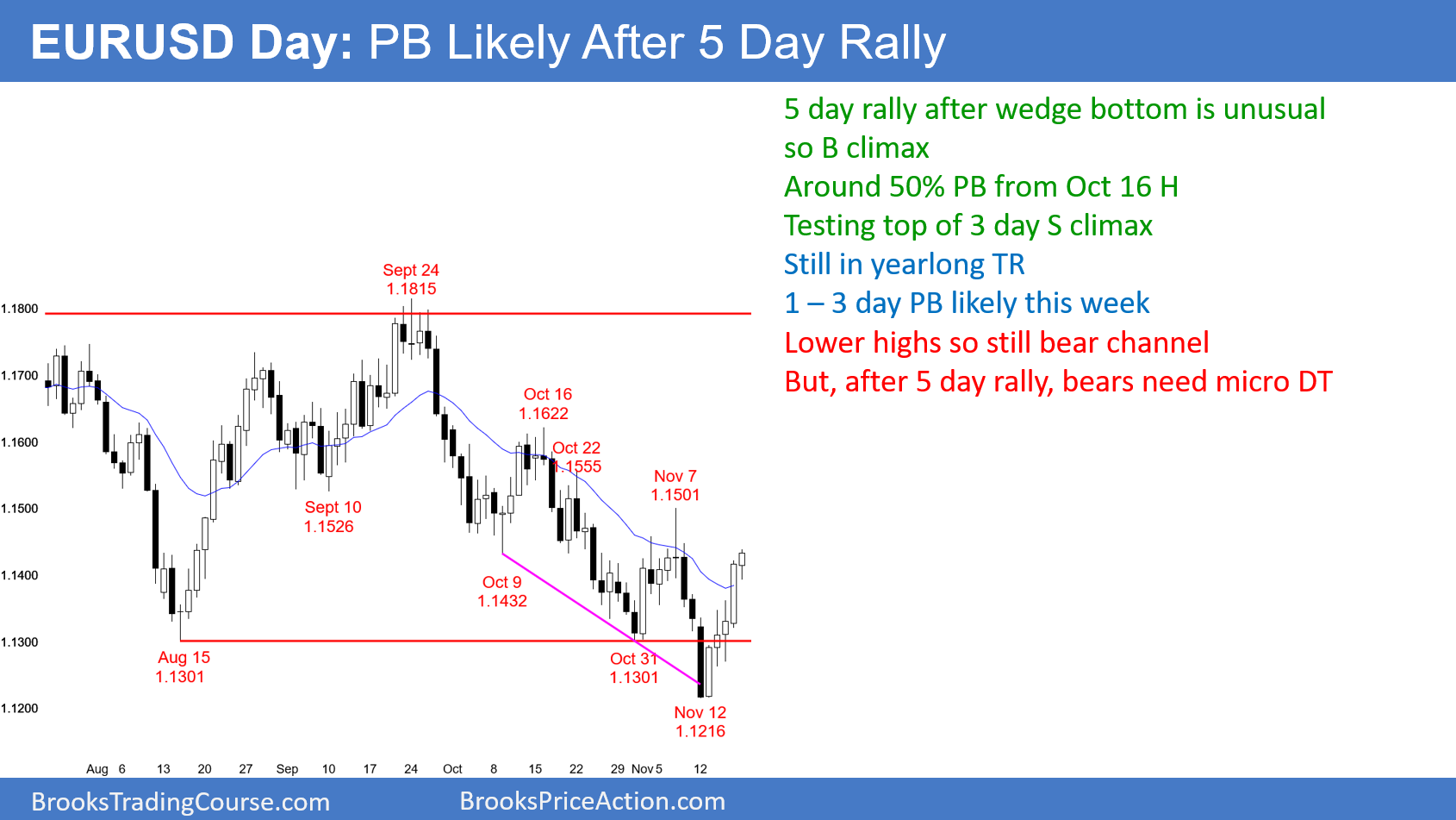 EURUSD Daily Forex Chart 