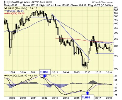 HUI Monthly Chart