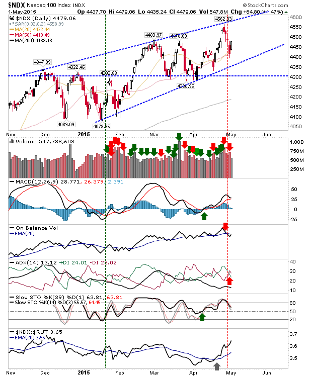 NDX Daily