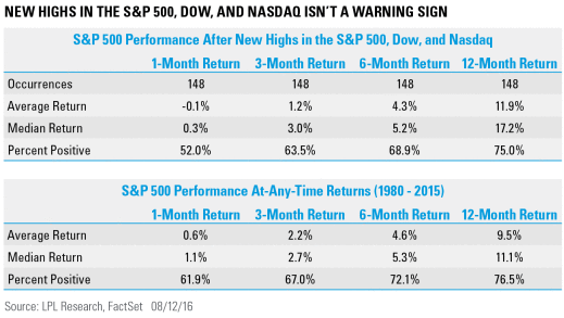 New SPX, Dow and NASDAQ Highs, Not A Warning Sign