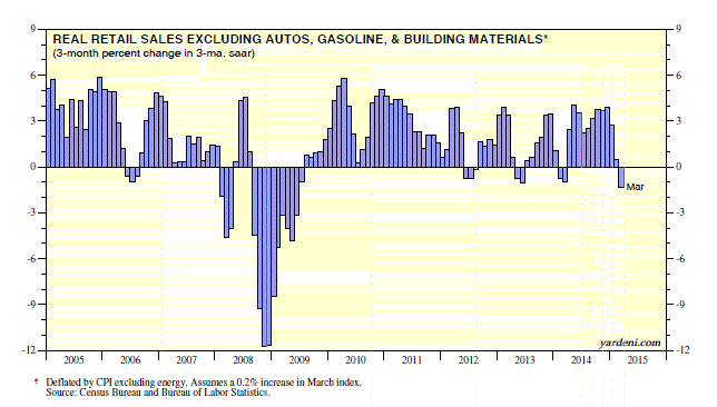 Retail Sales ex-Autos, Gas, Building Materials 2005-2015