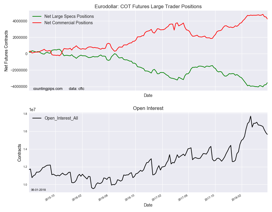 EuroDollar COT Futures Large Trader Positions