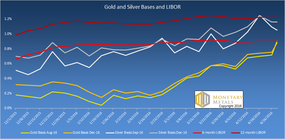 Gold and Silver Bases with LIBOR