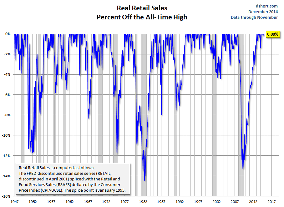 Real Retail Sales % Off All Time High