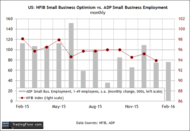 US: Small Business Optimism Index 