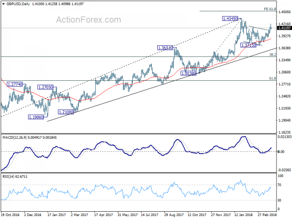 GBP/USD Daily Chart