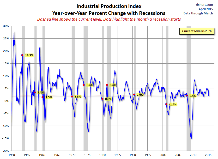 YoY % Change With Recessions
