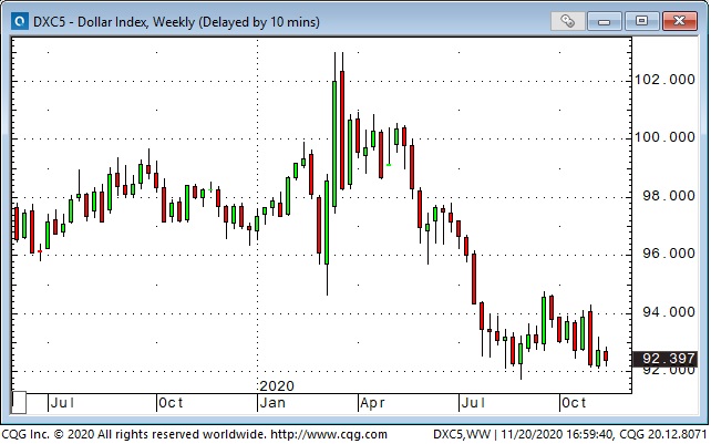 USD Index Weekly Chart