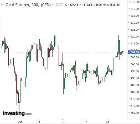 Gold 300-Min Chart Gold 300-Min Chart